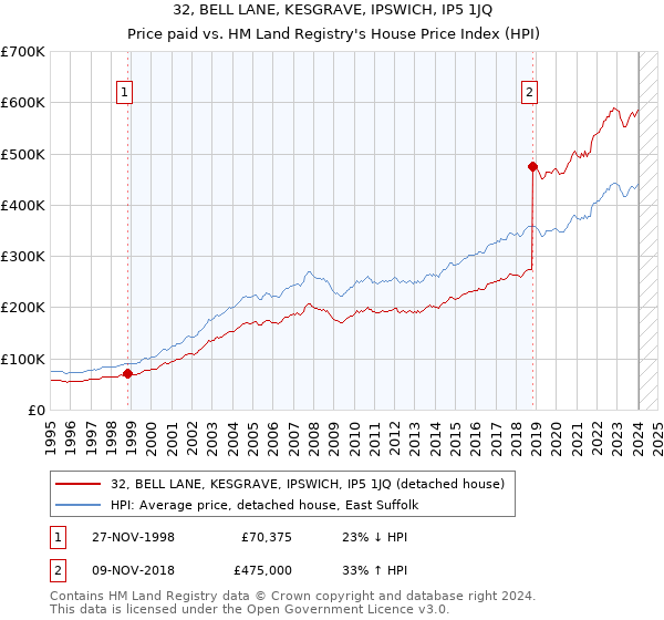 32, BELL LANE, KESGRAVE, IPSWICH, IP5 1JQ: Price paid vs HM Land Registry's House Price Index