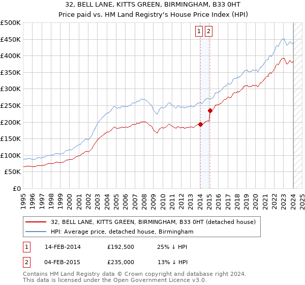 32, BELL LANE, KITTS GREEN, BIRMINGHAM, B33 0HT: Price paid vs HM Land Registry's House Price Index