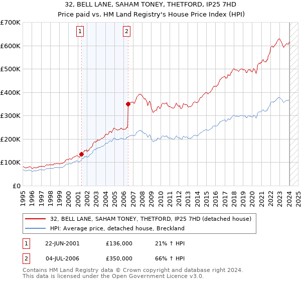 32, BELL LANE, SAHAM TONEY, THETFORD, IP25 7HD: Price paid vs HM Land Registry's House Price Index