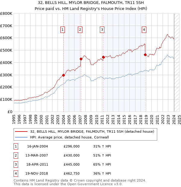 32, BELLS HILL, MYLOR BRIDGE, FALMOUTH, TR11 5SH: Price paid vs HM Land Registry's House Price Index