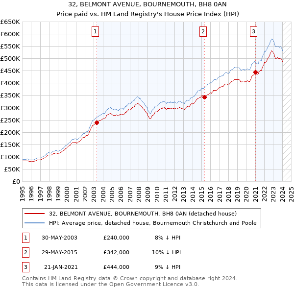 32, BELMONT AVENUE, BOURNEMOUTH, BH8 0AN: Price paid vs HM Land Registry's House Price Index