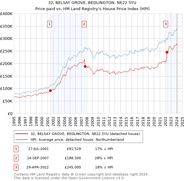 32, BELSAY GROVE, BEDLINGTON, NE22 5YU: Price paid vs HM Land Registry's House Price Index