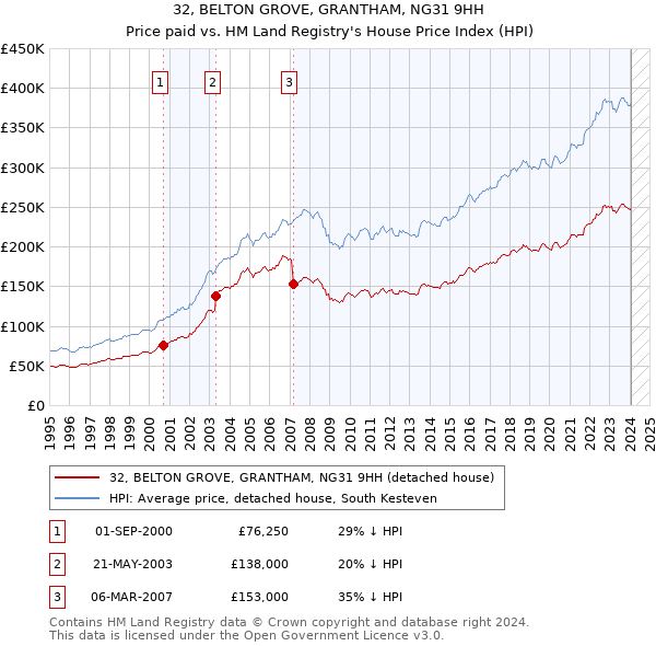 32, BELTON GROVE, GRANTHAM, NG31 9HH: Price paid vs HM Land Registry's House Price Index