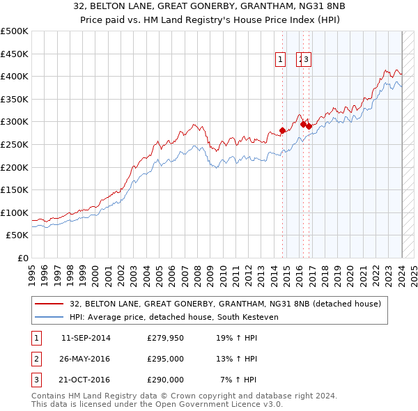 32, BELTON LANE, GREAT GONERBY, GRANTHAM, NG31 8NB: Price paid vs HM Land Registry's House Price Index