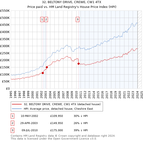 32, BELTONY DRIVE, CREWE, CW1 4TX: Price paid vs HM Land Registry's House Price Index
