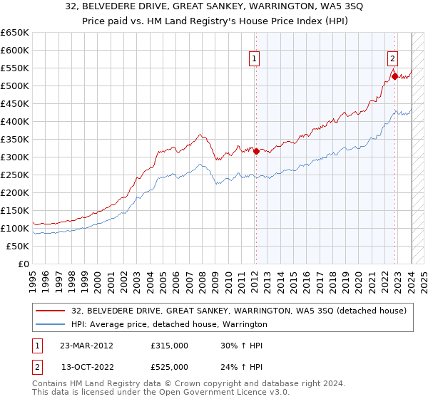 32, BELVEDERE DRIVE, GREAT SANKEY, WARRINGTON, WA5 3SQ: Price paid vs HM Land Registry's House Price Index
