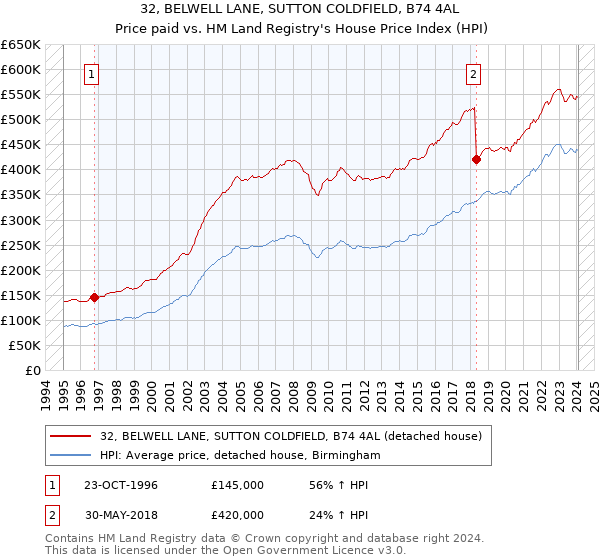 32, BELWELL LANE, SUTTON COLDFIELD, B74 4AL: Price paid vs HM Land Registry's House Price Index