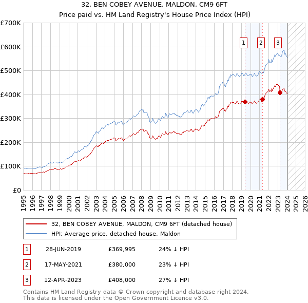 32, BEN COBEY AVENUE, MALDON, CM9 6FT: Price paid vs HM Land Registry's House Price Index