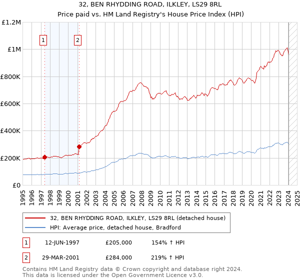 32, BEN RHYDDING ROAD, ILKLEY, LS29 8RL: Price paid vs HM Land Registry's House Price Index