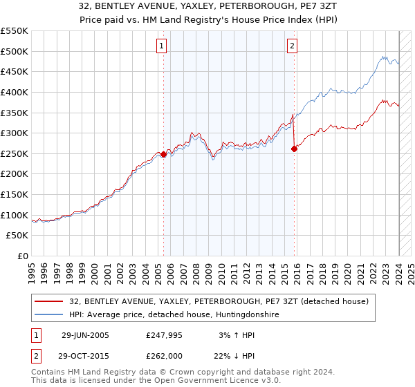 32, BENTLEY AVENUE, YAXLEY, PETERBOROUGH, PE7 3ZT: Price paid vs HM Land Registry's House Price Index