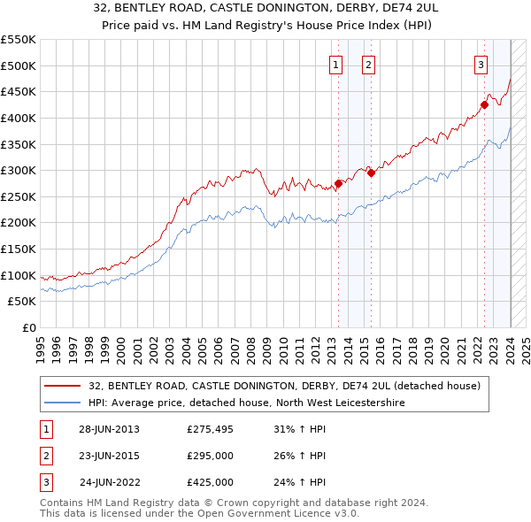32, BENTLEY ROAD, CASTLE DONINGTON, DERBY, DE74 2UL: Price paid vs HM Land Registry's House Price Index