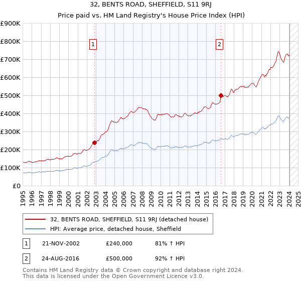 32, BENTS ROAD, SHEFFIELD, S11 9RJ: Price paid vs HM Land Registry's House Price Index