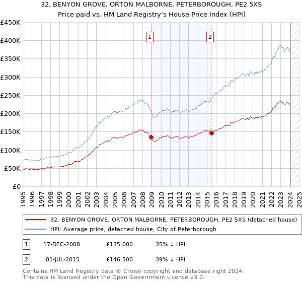 32, BENYON GROVE, ORTON MALBORNE, PETERBOROUGH, PE2 5XS: Price paid vs HM Land Registry's House Price Index