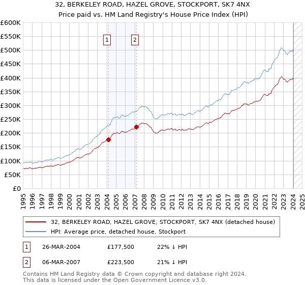 32, BERKELEY ROAD, HAZEL GROVE, STOCKPORT, SK7 4NX: Price paid vs HM Land Registry's House Price Index