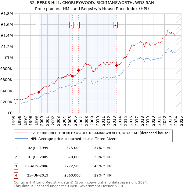 32, BERKS HILL, CHORLEYWOOD, RICKMANSWORTH, WD3 5AH: Price paid vs HM Land Registry's House Price Index