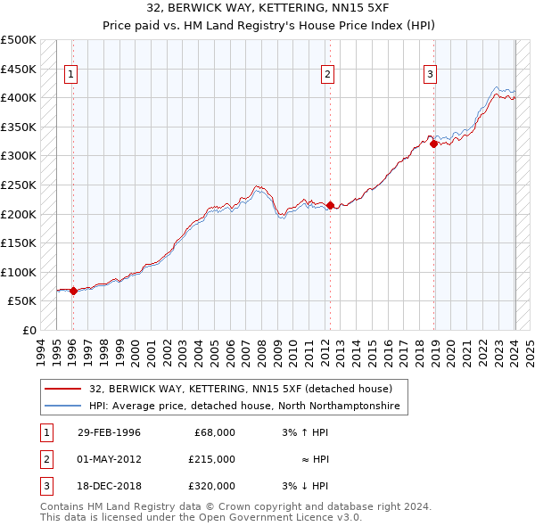 32, BERWICK WAY, KETTERING, NN15 5XF: Price paid vs HM Land Registry's House Price Index