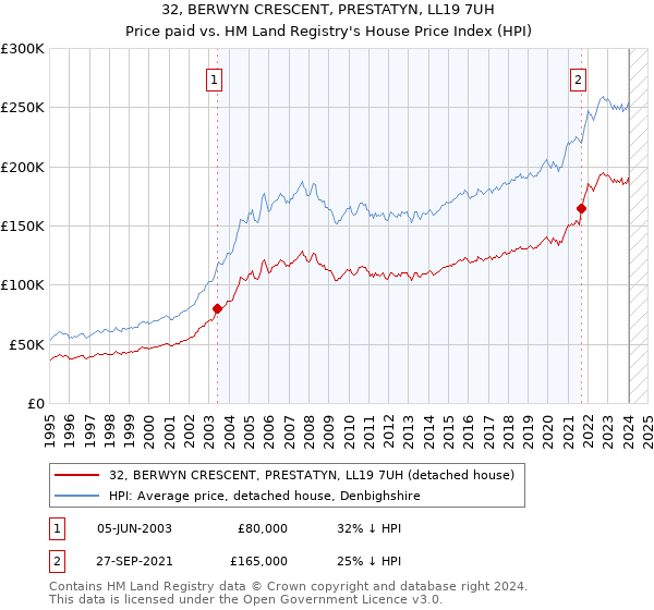32, BERWYN CRESCENT, PRESTATYN, LL19 7UH: Price paid vs HM Land Registry's House Price Index