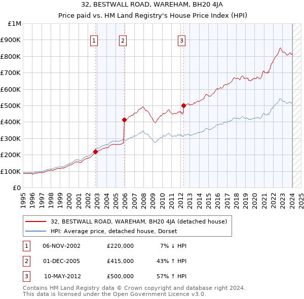 32, BESTWALL ROAD, WAREHAM, BH20 4JA: Price paid vs HM Land Registry's House Price Index