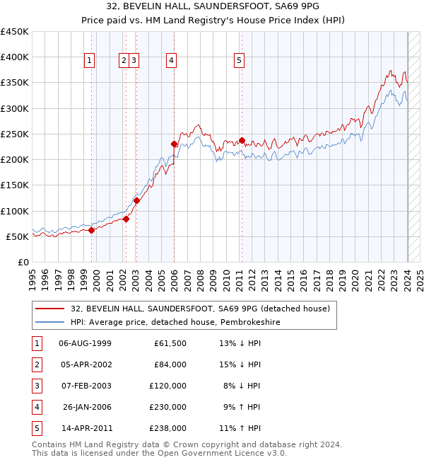 32, BEVELIN HALL, SAUNDERSFOOT, SA69 9PG: Price paid vs HM Land Registry's House Price Index