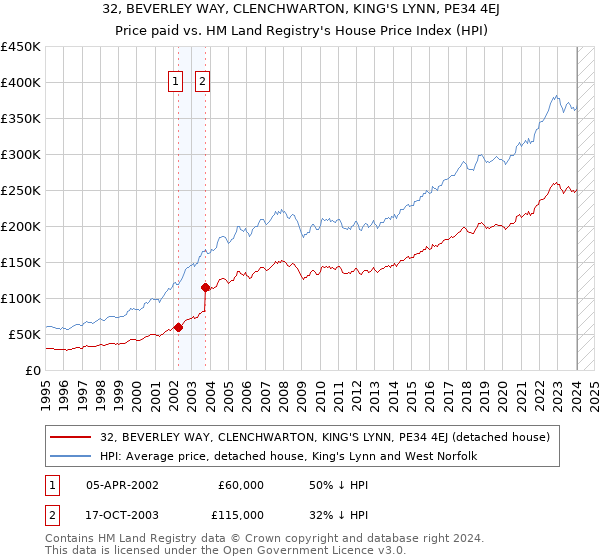 32, BEVERLEY WAY, CLENCHWARTON, KING'S LYNN, PE34 4EJ: Price paid vs HM Land Registry's House Price Index