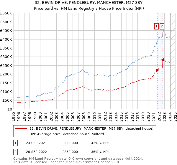 32, BEVIN DRIVE, PENDLEBURY, MANCHESTER, M27 8BY: Price paid vs HM Land Registry's House Price Index