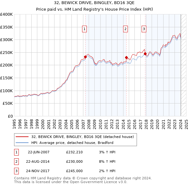 32, BEWICK DRIVE, BINGLEY, BD16 3QE: Price paid vs HM Land Registry's House Price Index