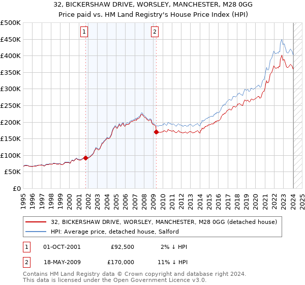 32, BICKERSHAW DRIVE, WORSLEY, MANCHESTER, M28 0GG: Price paid vs HM Land Registry's House Price Index