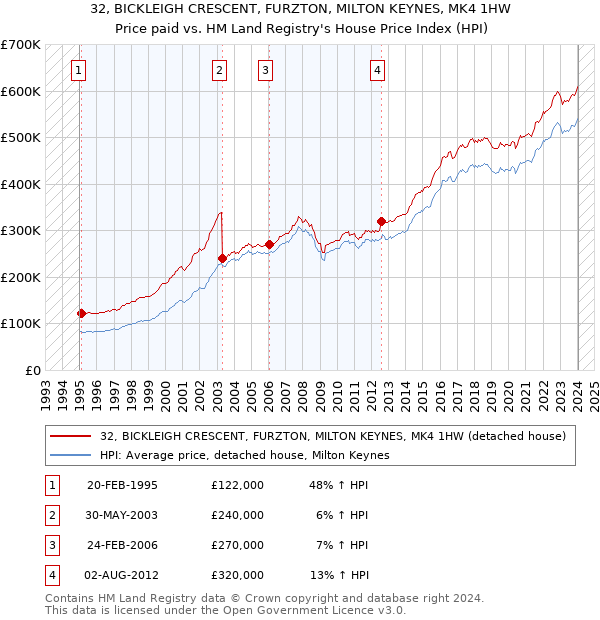 32, BICKLEIGH CRESCENT, FURZTON, MILTON KEYNES, MK4 1HW: Price paid vs HM Land Registry's House Price Index