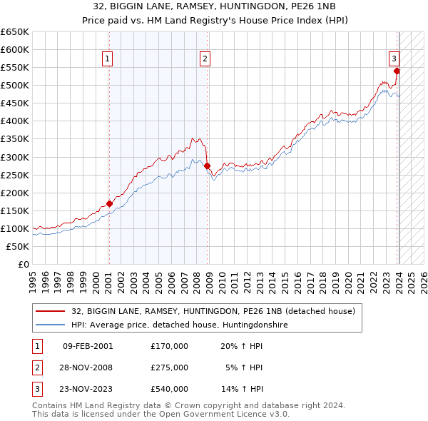 32, BIGGIN LANE, RAMSEY, HUNTINGDON, PE26 1NB: Price paid vs HM Land Registry's House Price Index