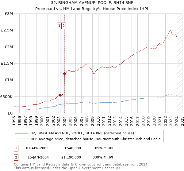 32, BINGHAM AVENUE, POOLE, BH14 8NE: Price paid vs HM Land Registry's House Price Index