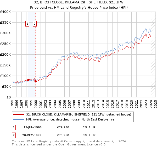 32, BIRCH CLOSE, KILLAMARSH, SHEFFIELD, S21 1FW: Price paid vs HM Land Registry's House Price Index