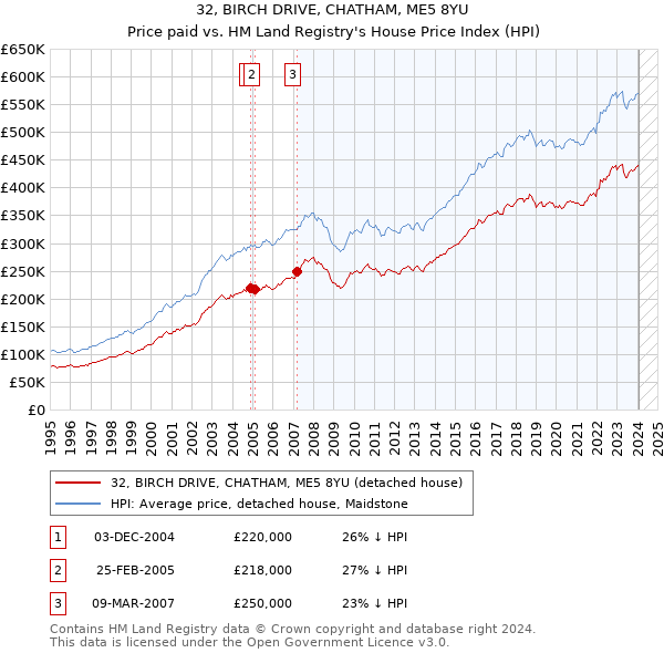 32, BIRCH DRIVE, CHATHAM, ME5 8YU: Price paid vs HM Land Registry's House Price Index