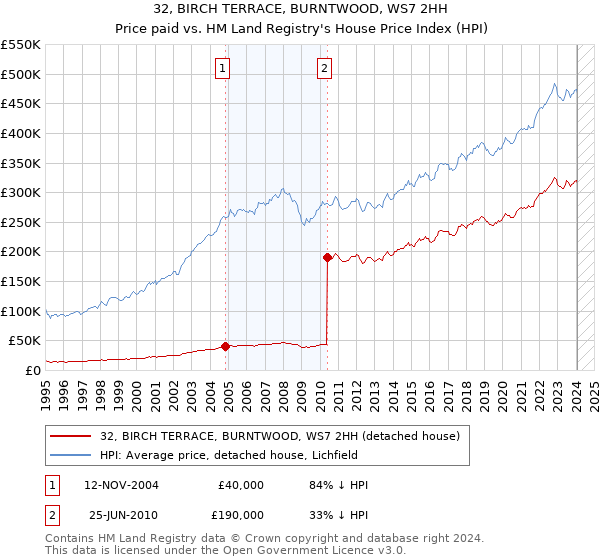 32, BIRCH TERRACE, BURNTWOOD, WS7 2HH: Price paid vs HM Land Registry's House Price Index