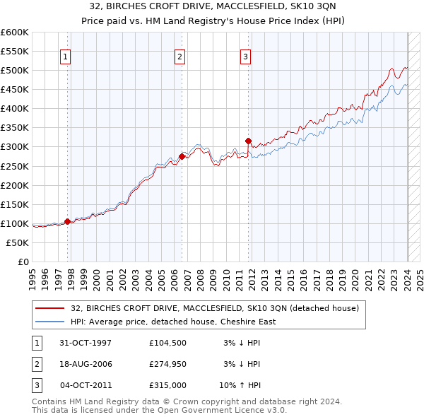 32, BIRCHES CROFT DRIVE, MACCLESFIELD, SK10 3QN: Price paid vs HM Land Registry's House Price Index