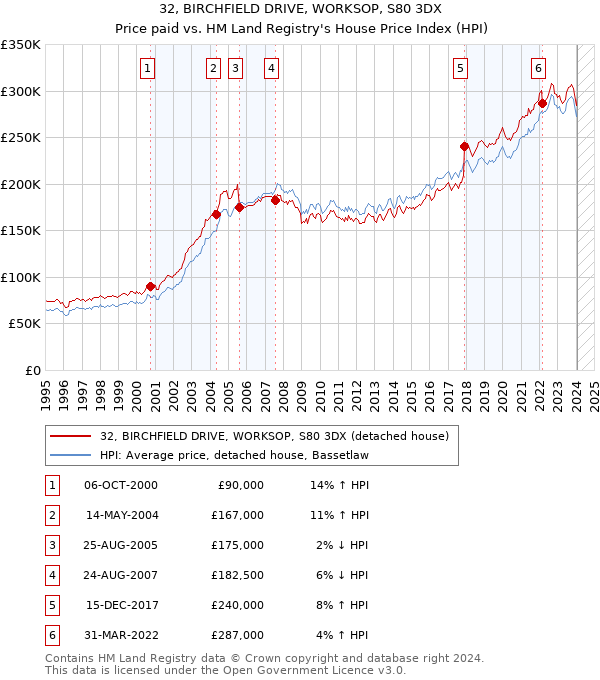 32, BIRCHFIELD DRIVE, WORKSOP, S80 3DX: Price paid vs HM Land Registry's House Price Index