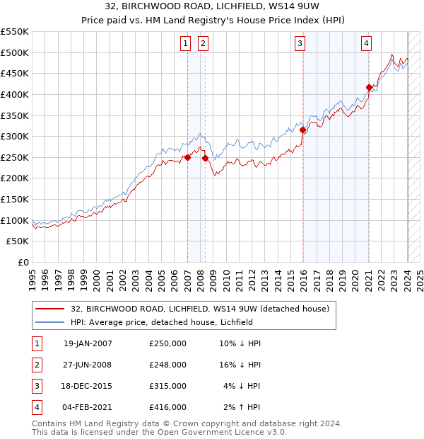 32, BIRCHWOOD ROAD, LICHFIELD, WS14 9UW: Price paid vs HM Land Registry's House Price Index