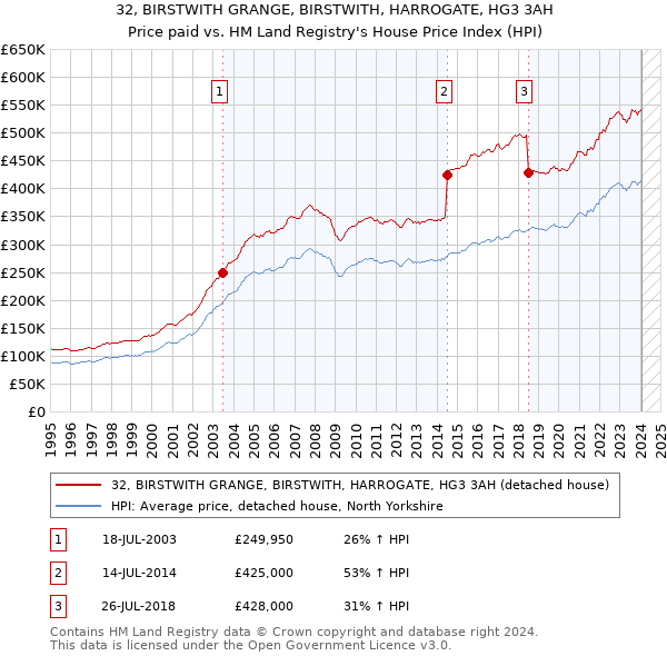 32, BIRSTWITH GRANGE, BIRSTWITH, HARROGATE, HG3 3AH: Price paid vs HM Land Registry's House Price Index