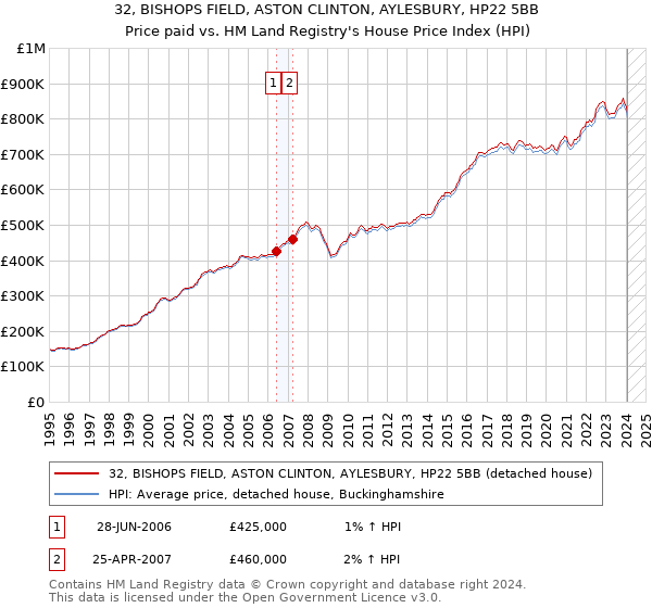 32, BISHOPS FIELD, ASTON CLINTON, AYLESBURY, HP22 5BB: Price paid vs HM Land Registry's House Price Index
