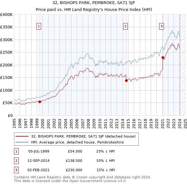 32, BISHOPS PARK, PEMBROKE, SA71 5JP: Price paid vs HM Land Registry's House Price Index