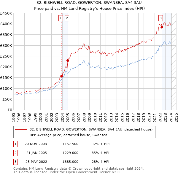 32, BISHWELL ROAD, GOWERTON, SWANSEA, SA4 3AU: Price paid vs HM Land Registry's House Price Index
