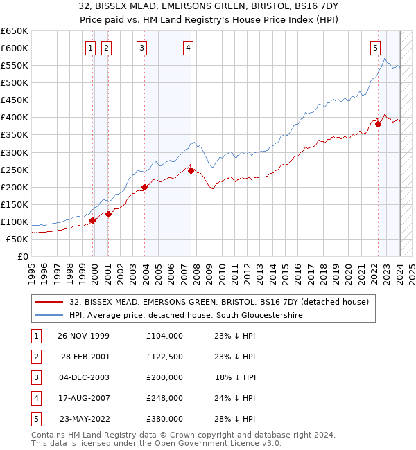 32, BISSEX MEAD, EMERSONS GREEN, BRISTOL, BS16 7DY: Price paid vs HM Land Registry's House Price Index