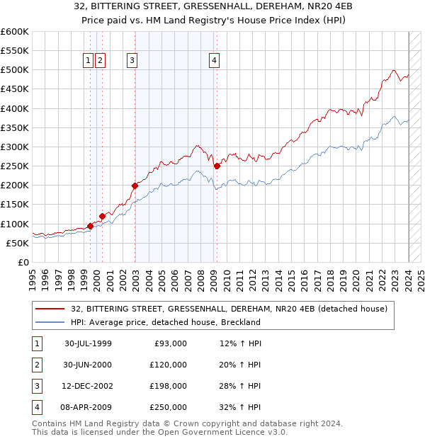 32, BITTERING STREET, GRESSENHALL, DEREHAM, NR20 4EB: Price paid vs HM Land Registry's House Price Index