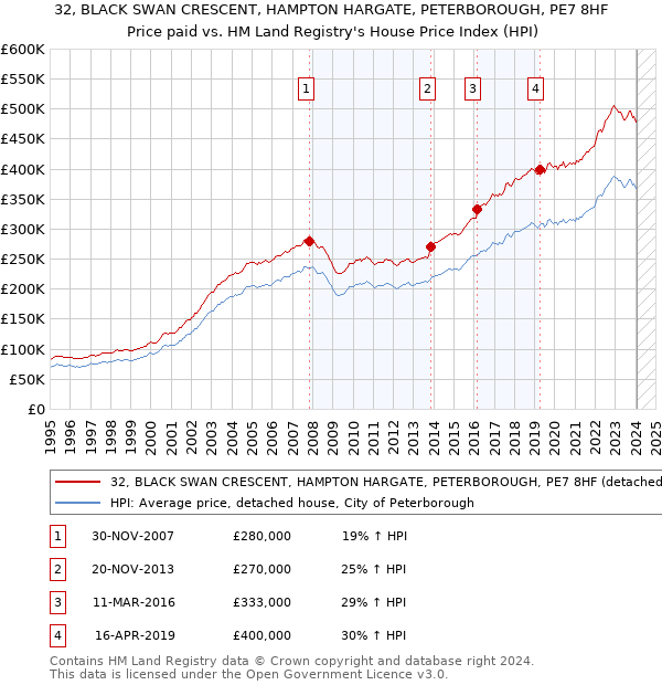 32, BLACK SWAN CRESCENT, HAMPTON HARGATE, PETERBOROUGH, PE7 8HF: Price paid vs HM Land Registry's House Price Index