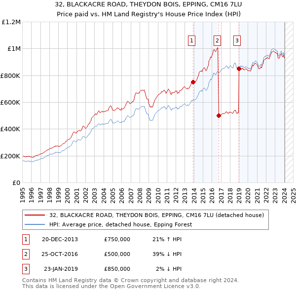 32, BLACKACRE ROAD, THEYDON BOIS, EPPING, CM16 7LU: Price paid vs HM Land Registry's House Price Index