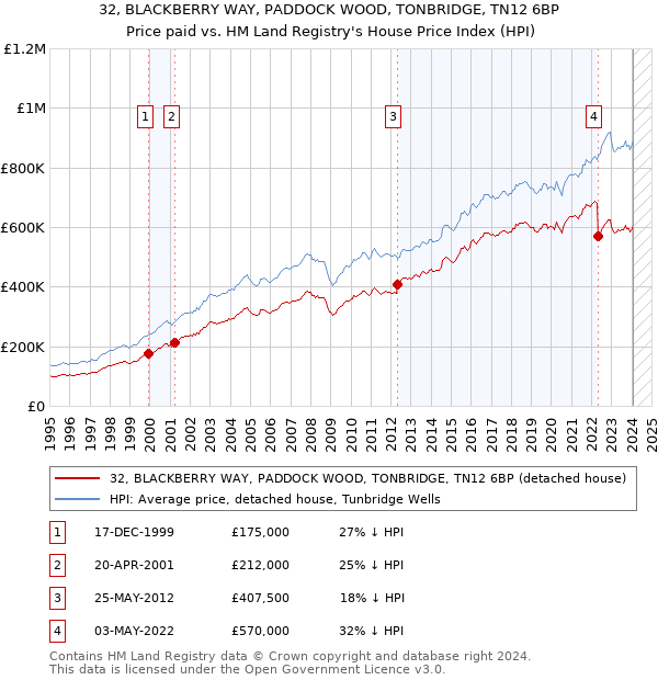 32, BLACKBERRY WAY, PADDOCK WOOD, TONBRIDGE, TN12 6BP: Price paid vs HM Land Registry's House Price Index