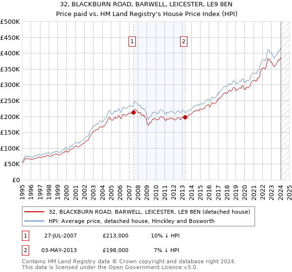 32, BLACKBURN ROAD, BARWELL, LEICESTER, LE9 8EN: Price paid vs HM Land Registry's House Price Index