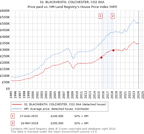 32, BLACKHEATH, COLCHESTER, CO2 0AA: Price paid vs HM Land Registry's House Price Index
