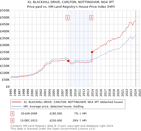 32, BLACKHILL DRIVE, CARLTON, NOTTINGHAM, NG4 3FT: Price paid vs HM Land Registry's House Price Index