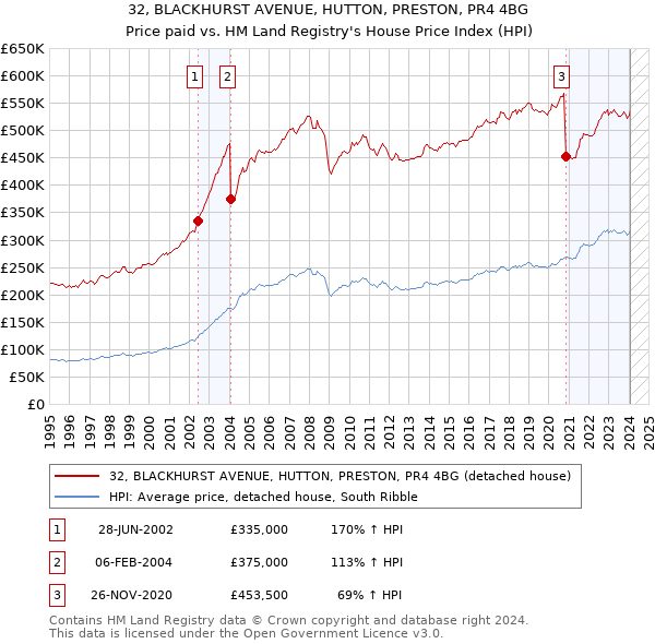 32, BLACKHURST AVENUE, HUTTON, PRESTON, PR4 4BG: Price paid vs HM Land Registry's House Price Index