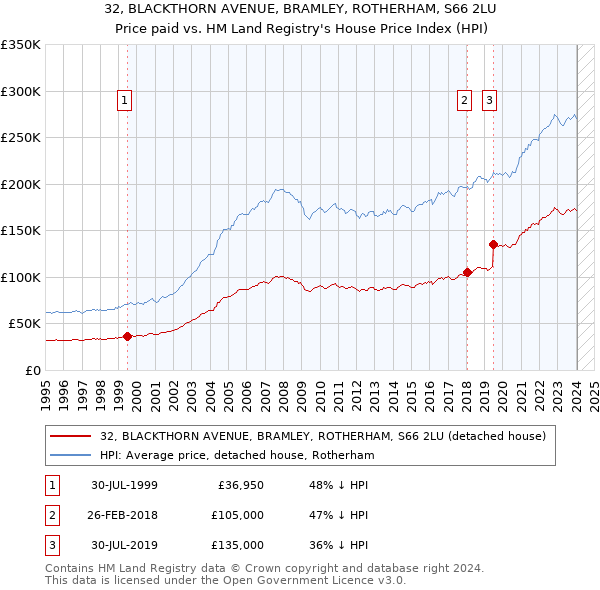 32, BLACKTHORN AVENUE, BRAMLEY, ROTHERHAM, S66 2LU: Price paid vs HM Land Registry's House Price Index